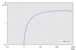 MD 4 NT - 60 Hz下的抽速曲线