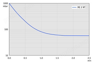ME 2 NT - 60 Hz下的抽气曲线 （10升容积）