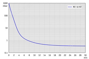 MV 10 NT - 60 Hz下的抽气曲线 （100升容积）