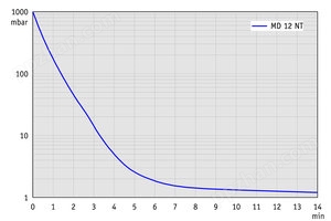 MD 12 NT - 50 Hz下的抽气曲线 （100升容积）