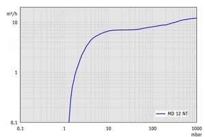 MD 12 NT - 50 Hz下的抽速曲线