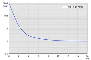 MD 12 NT VARIO - 抽气曲线 （100升容积）
