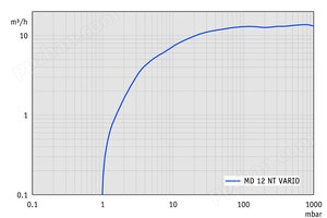 MD 12 NT VARIO - 抽速曲线