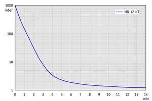 MD 12 NT - 60 Hz下的抽气曲线 （100升容积）