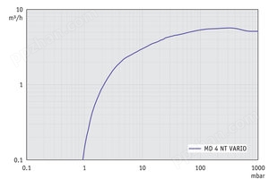 MD 4 NT VARIO - 抽速曲线