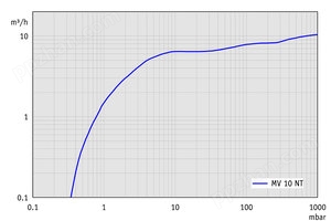 MV 10 NT - 50 Hz下的抽速曲线