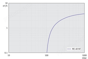 ME 4R NT - 50 Hz下的抽速曲线