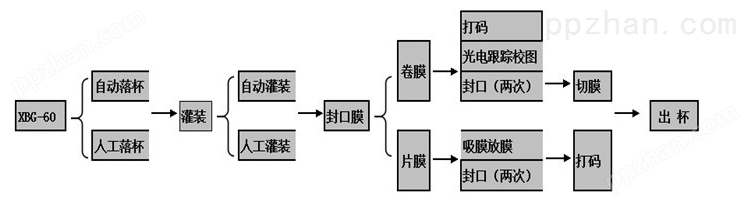 辣椒酱灌装封口机生产流程图