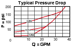 Performance Curve for CXFA: 鼻尖到鼻侧自由流 单向阀 