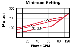Performance Curve for RPIC: Pilot-operated, 平衡滑阀  溢流 阀